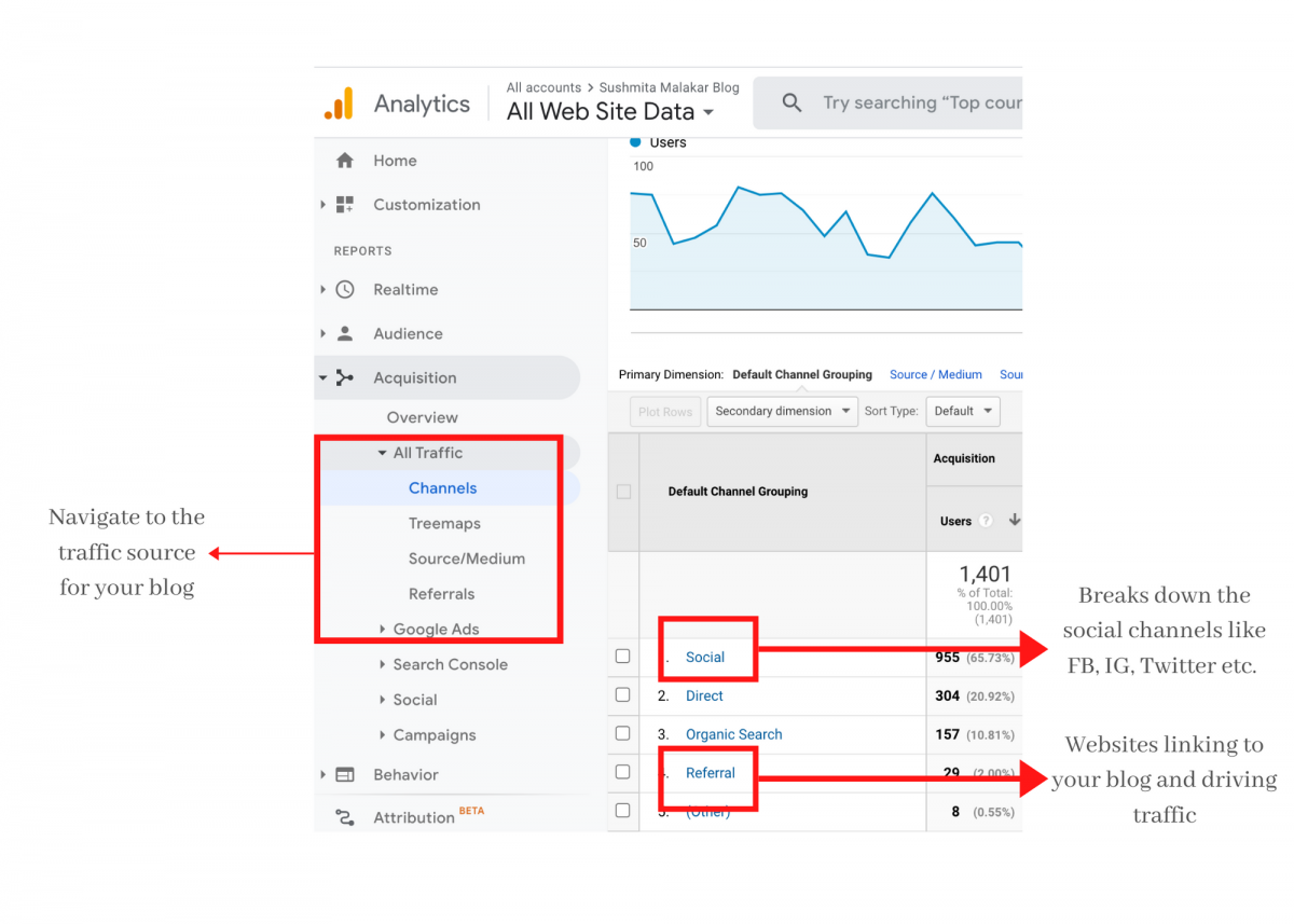 Understand your traffic sources