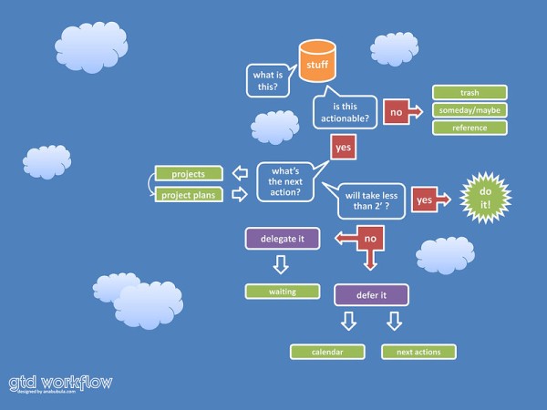 time management systems