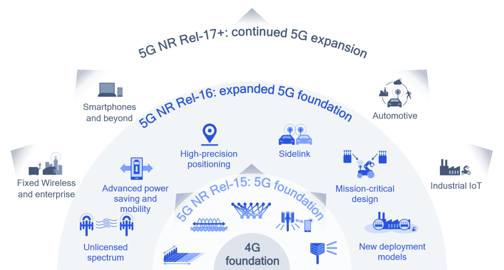 5G in India